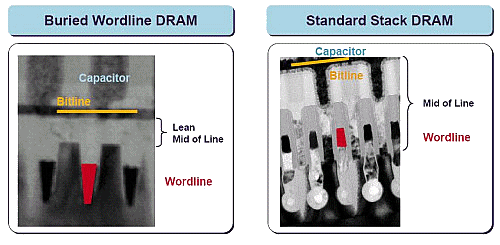 Qimonda buried wordline DRAM