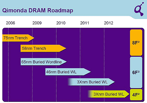 Qimonda buried wordline DRAM roadmap