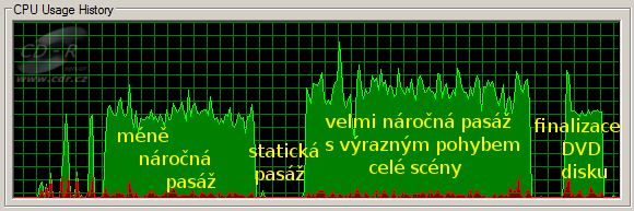 Samsung SH-S204S: využití CPU při pálení MPEG2 videa