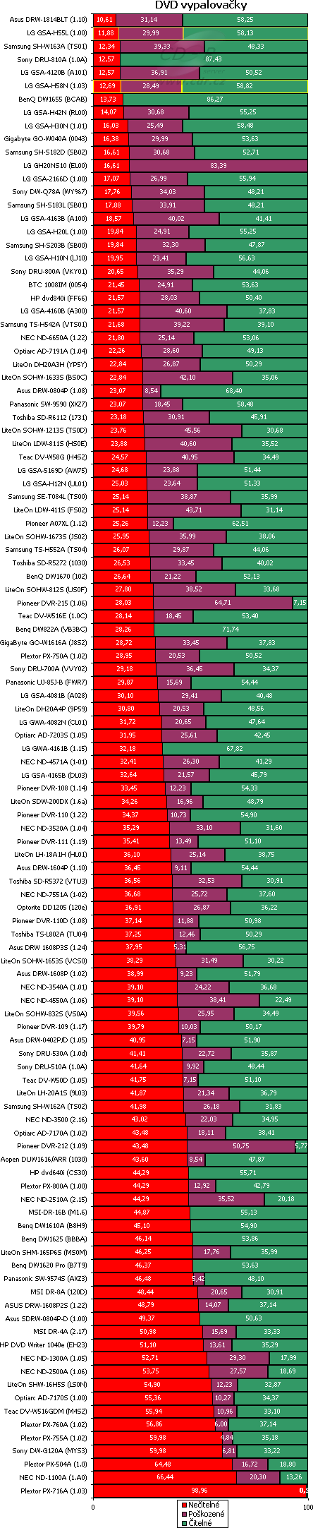 LG GSA-H58N - graf čtení poškozených CD