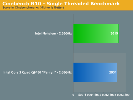 Nehalem vs. Penryn - CineBench R10 Single Threaded