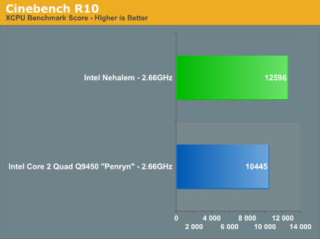 Nehalem vs. Penryn - CineBench R10 Multi Threaded