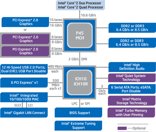 Popis čipsetu Intel P45 + ICH10R