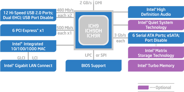 Popis čipu Intel ICH9