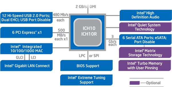 Popis čipu Intel ICH10