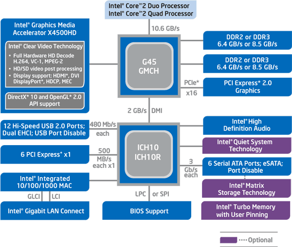 Popis čipsetu Intel G45 + ICH10R