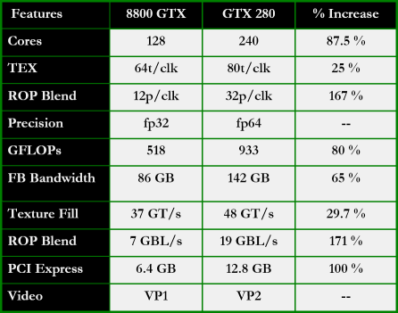 nVidia uvádí GeForce GTX 280 a 260: srovnání s 8800 GTX