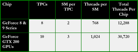 nVidia uvádí GeForce GTX 280 a 260: TPC srovnání