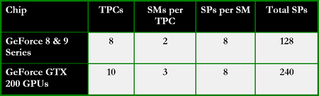 nVidia uvádí GeForce GTX 280 a 260: výpočetní jádra