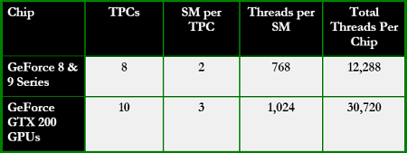 nVidia uvádí GeForce GTX 280 a 260: počet threadů