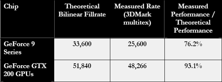 nVidia uvádí GeForce GTX 280 a 260: výkon v texture filteringu