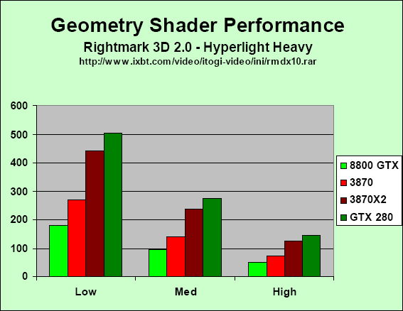 nVidia uvádí GeForce GTX 280 a 260: výkon geometry shadingu