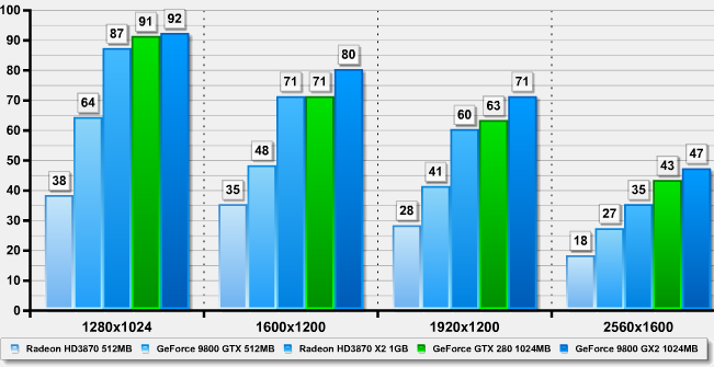 GeForce GTX 280 a 260 v testech na internetu: Stalker