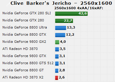 GeForce GTX 280 a 260 v testech na internetu: Clive Bakers Jeric