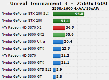 GeForce GTX 280 a 260 v testech na internetu: UT3