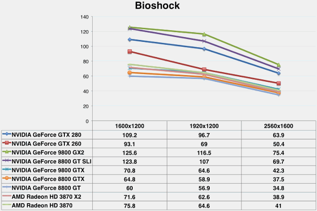 GeForce GTX 280 a 260 v testech na internetu: Bioshock