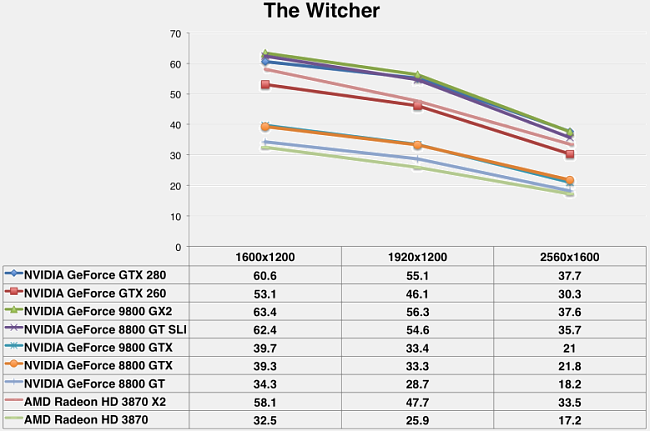 GeForce GTX 280 a 260 v testech na internetu: Zaklínač