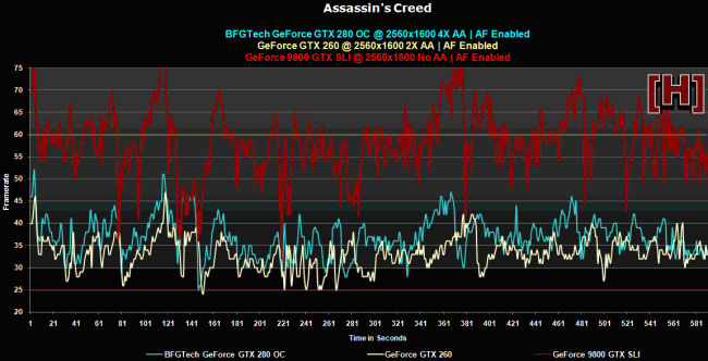 GeForce GTX 280 a 260 v testech na internetu: Assassins Creed