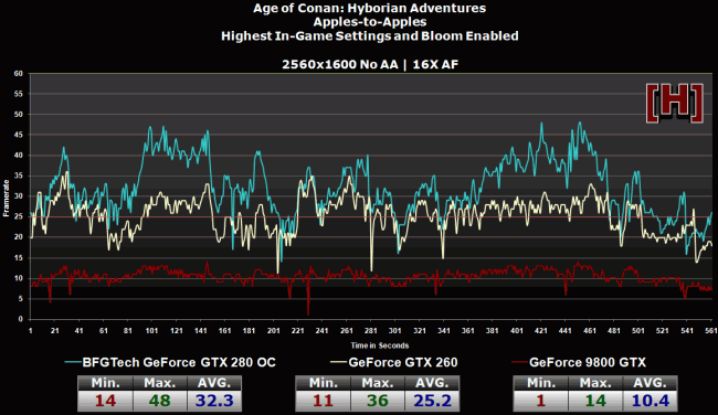 GeForce GTX 280 a 260 v testech na internetu: Age of Conan