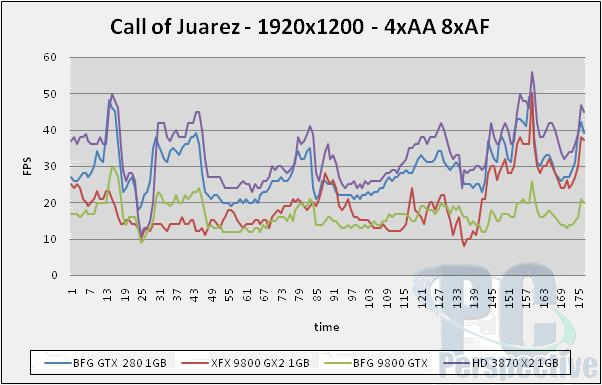 GeForce GTX 280 a 260 v testech na internetu: Call of Juarez