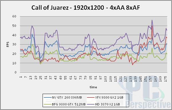 GeForce GTX 280 a 260 v testech na internetu: Call of Juarez 