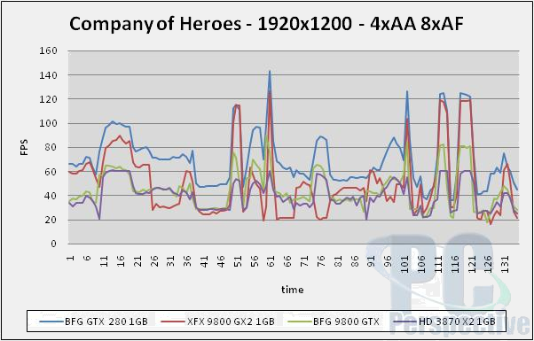 GeForce GTX 280 a 260 v testech na internetu: Company of Heroes