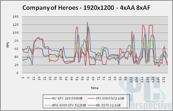 GeForce GTX 280 a 260 v testech na internetu: Company of Heroes