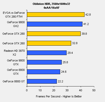 GeForce GTX 280 a 260 v testech na internetu: Oblivion