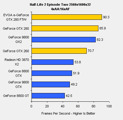 GeForce GTX 280 a 260 v testech na internetu: Half-Life 2 Episod