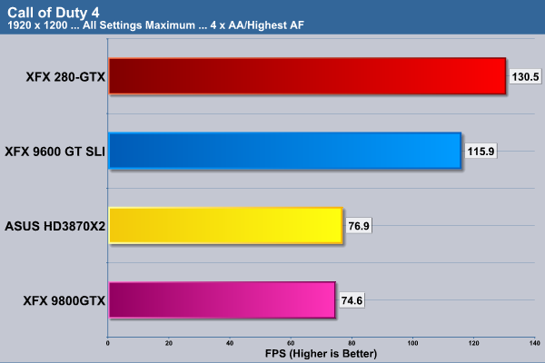 GeForce GTX 280 a 260 v testech na internetu: Call of Duty 4