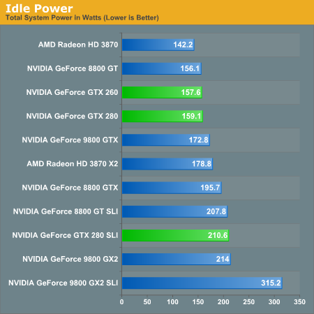 GeForce GTX 280 a 260 v testech na internetu: spotřeba (anandtec