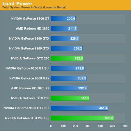 GeForce GTX 280 a 260 v testech na internetu: spotřeba (anandtec