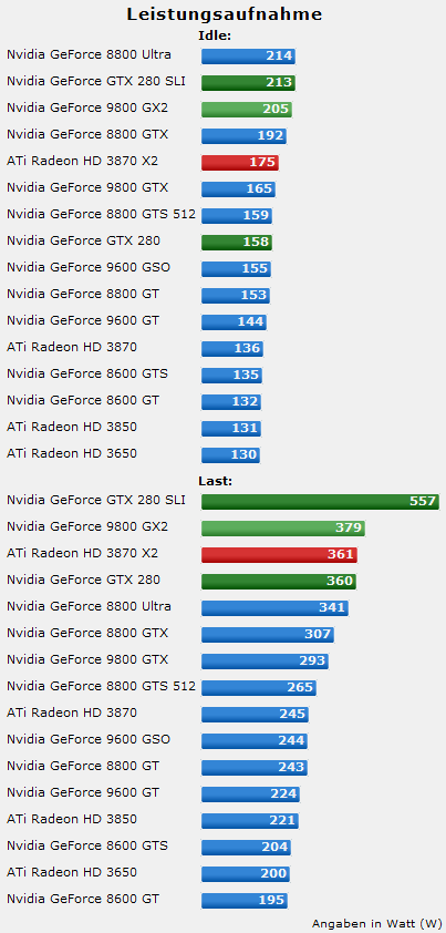 GeForce GTX 280 a 260 v testech na internetu: spotřeba (computer