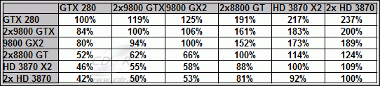 GeForce GTX 280 a 260 v testech na internetu: cenové srovnání