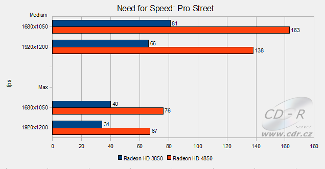 ATI Radeon HD 4850 v testu: Need for Speed: Pro Street