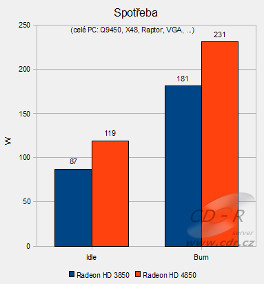 ATI Radeon HD 4850 v testu: Spotřeba