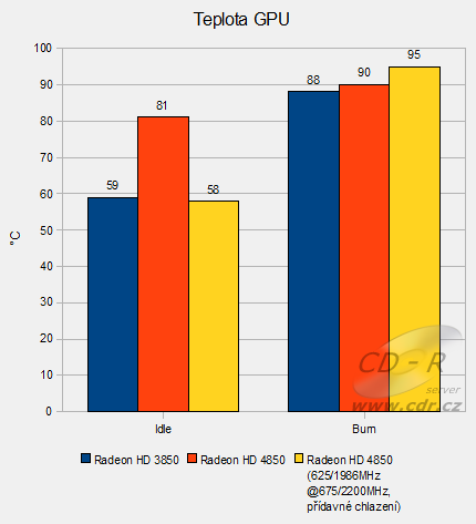 ATI Radeon HD 4850 v testu: Teplota GPU