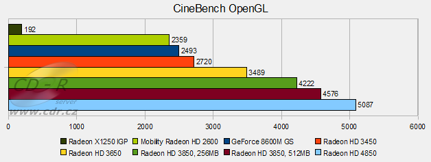 ATI Radeon HD 4850 v testu: Cinebench