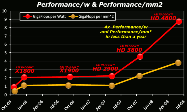 ATI Radeon HD 4850 v testu: poměr výkon/watt/mm2