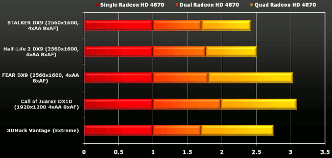 ATI Radeon HD 4850 v testu: škálování CrossFire