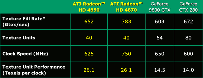 ATI Radeon HD 4850 v testu: výkon texturingu