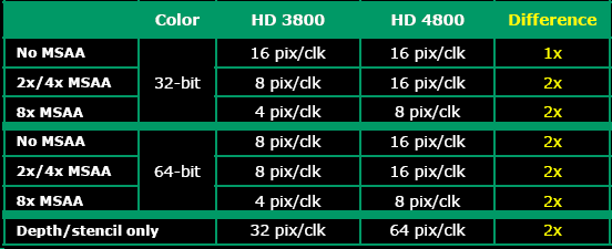 ATI Radeon HD 4850 v testu: render back-ends 