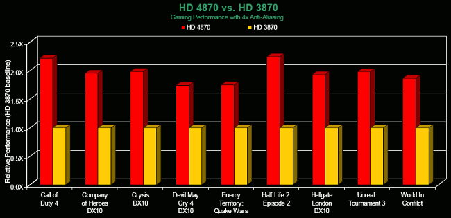 ATI Radeon HD 4850 v testu: měření ve hrách