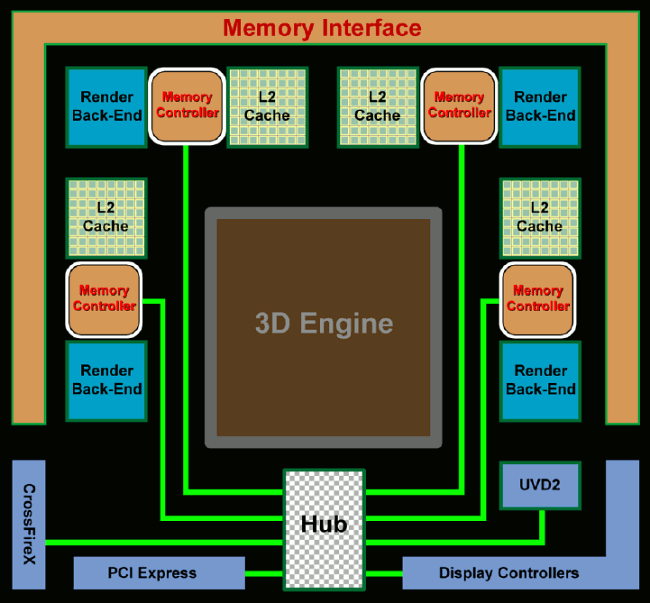 ATI Radeon HD 4850 v testu: architektura paměťového řadiče