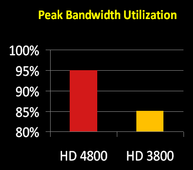 ATI Radeon HD 4850 v testu: efektivita paměťového řadiče 