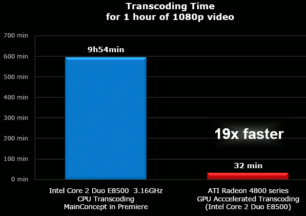 ATI Radeon HD 4850 v testu: srovnání výkonu převodu videa
