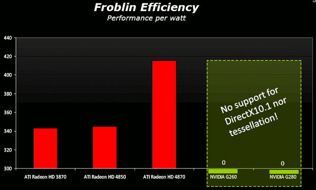 ATI Radeon HD 4850 v testu: Froblini, efektivita