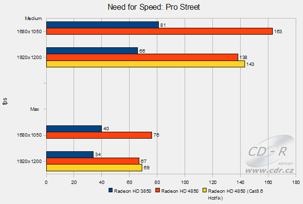 ATI Radeon HD 4850 v testu (s novými ovladači): Need for Speed P