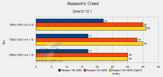 ATI Radeon HD 4850 v testu (s novými ovladači): Assassin's Creed