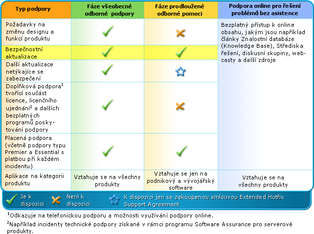 Fáze životního cyklu produktů microsoft